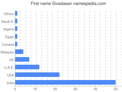 prenom Sivadasan