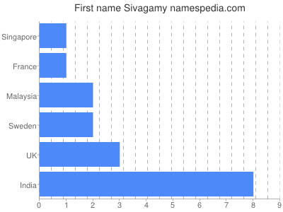 Vornamen Sivagamy