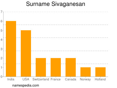 Familiennamen Sivaganesan