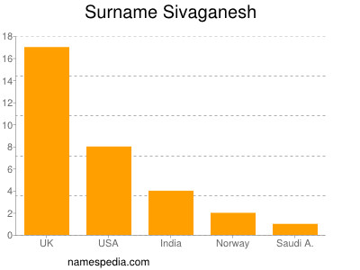Familiennamen Sivaganesh