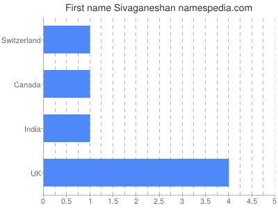 Vornamen Sivaganeshan