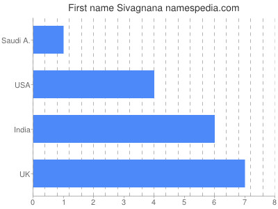 Vornamen Sivagnana