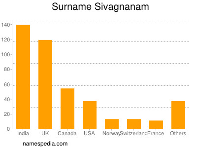 nom Sivagnanam