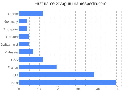 Vornamen Sivaguru