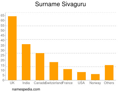 Familiennamen Sivaguru