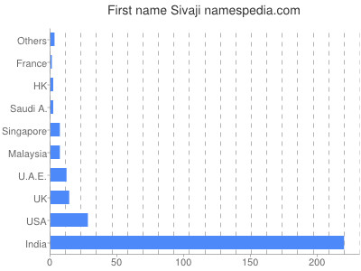 Vornamen Sivaji