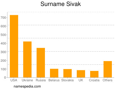 Familiennamen Sivak