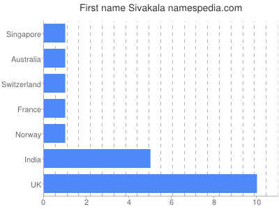 Given name Sivakala