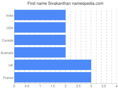 Vornamen Sivakanthan