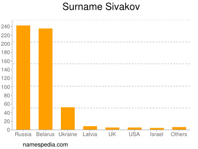 Familiennamen Sivakov
