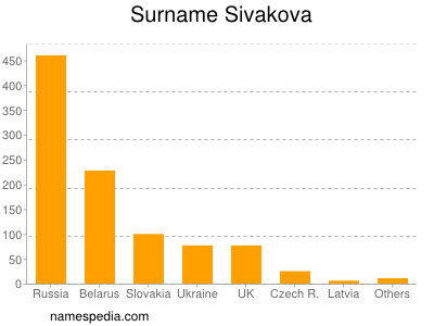 Familiennamen Sivakova