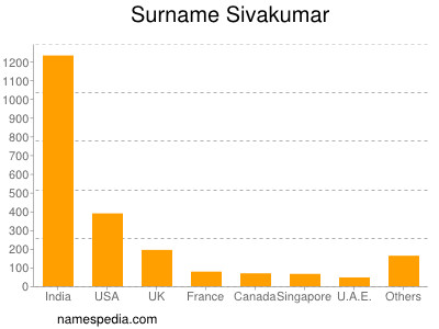 Familiennamen Sivakumar