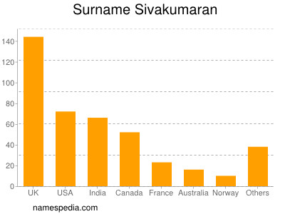Familiennamen Sivakumaran