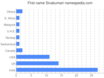 Vornamen Sivakumari