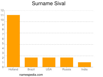 Familiennamen Sival