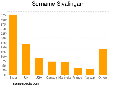 Surname Sivalingam