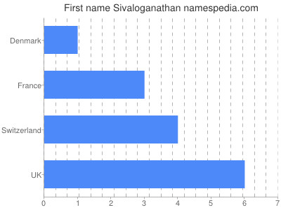 Vornamen Sivaloganathan