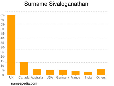 Familiennamen Sivaloganathan