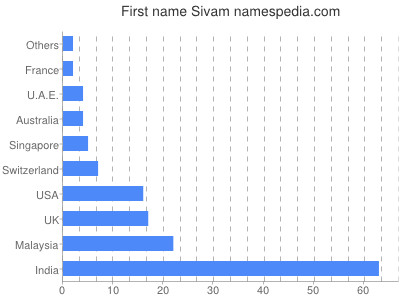 Vornamen Sivam