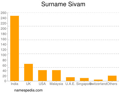 Familiennamen Sivam