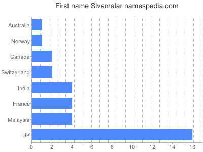 Vornamen Sivamalar