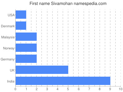 Vornamen Sivamohan