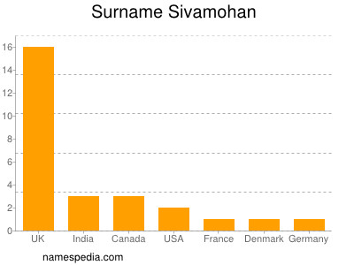 Familiennamen Sivamohan