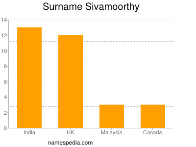 Familiennamen Sivamoorthy
