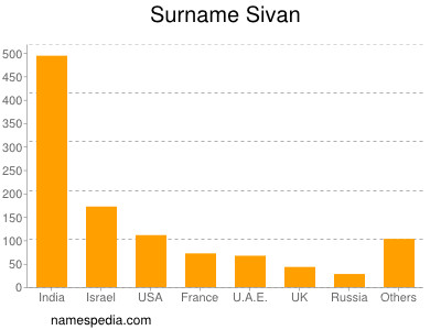 Familiennamen Sivan