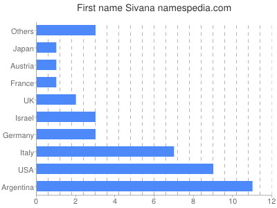 Vornamen Sivana