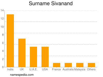 Familiennamen Sivanand