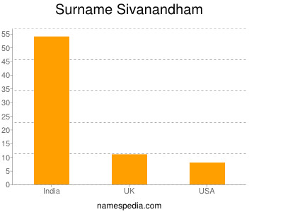 Familiennamen Sivanandham