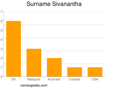 Surname Sivanantha