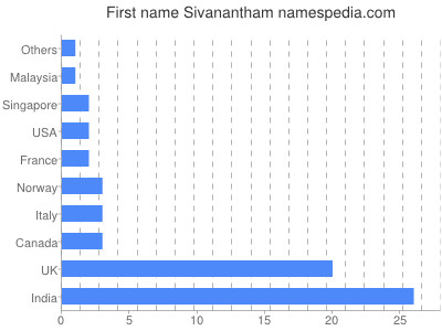 Vornamen Sivanantham