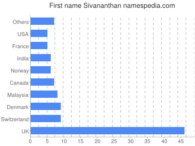 Given name Sivananthan
