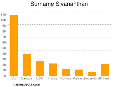 Familiennamen Sivananthan