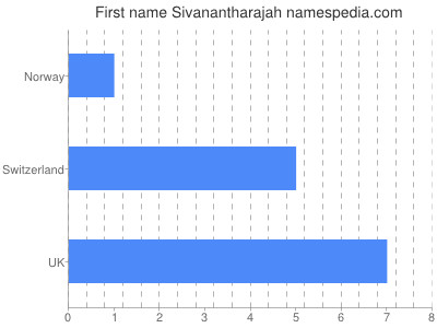 Vornamen Sivanantharajah