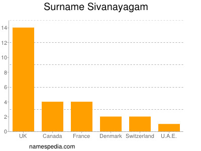 Familiennamen Sivanayagam
