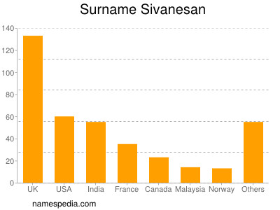 Familiennamen Sivanesan