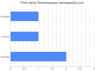 Given name Sivanesarasa