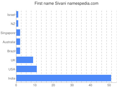 Vornamen Sivani