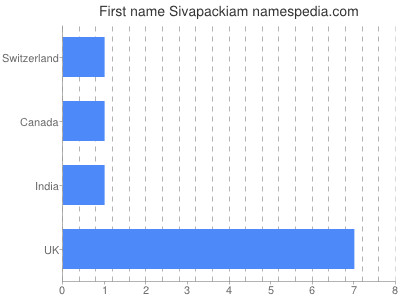 Given name Sivapackiam