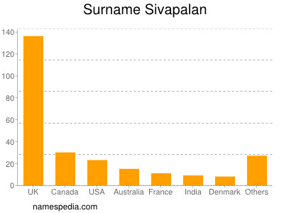 Familiennamen Sivapalan