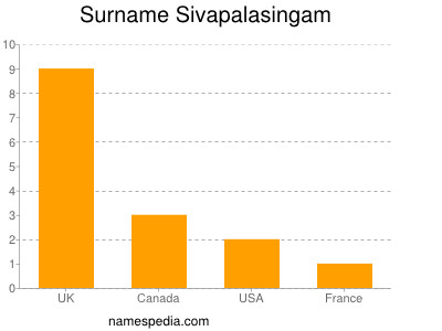Familiennamen Sivapalasingam