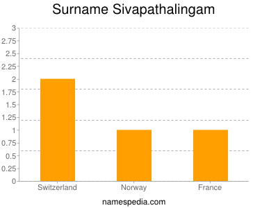 Familiennamen Sivapathalingam