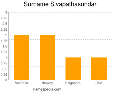 Surname Sivapathasundar