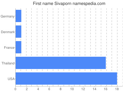 Vornamen Sivaporn