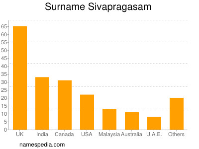 Familiennamen Sivapragasam