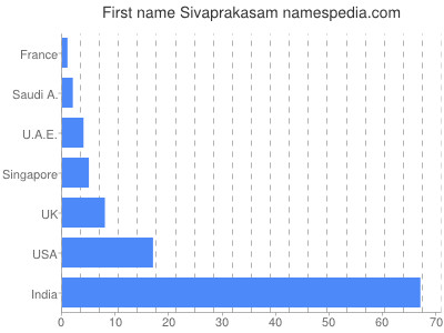 Given name Sivaprakasam