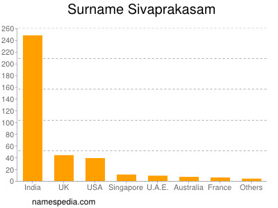 Familiennamen Sivaprakasam